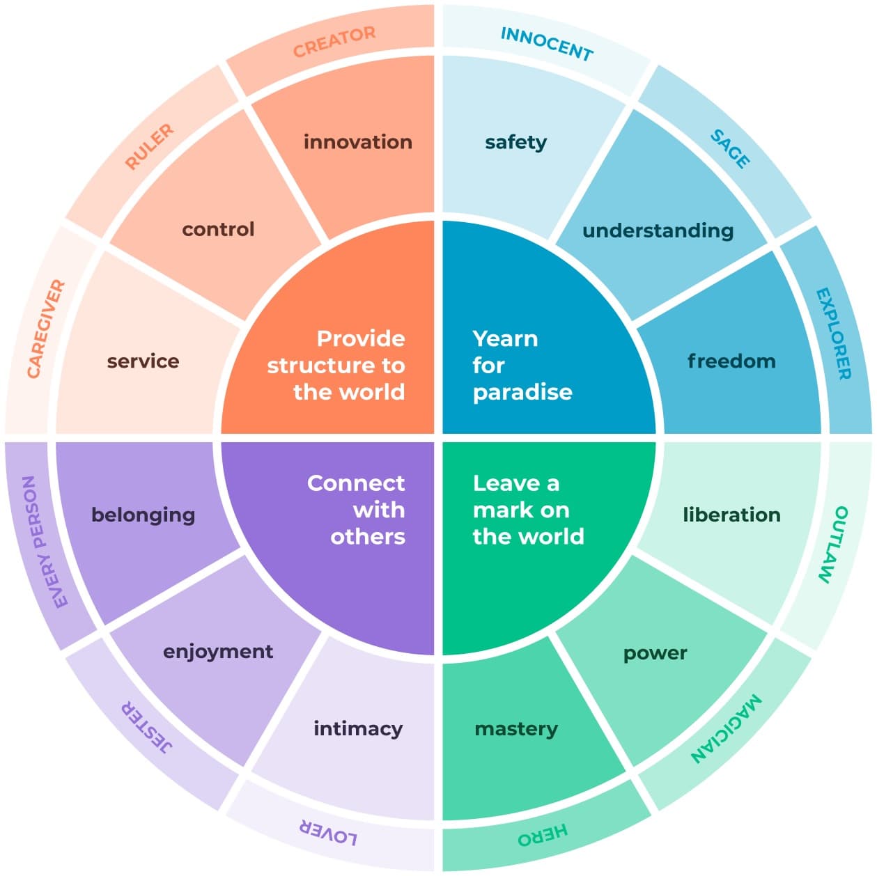 persona archetype wheel diagram
